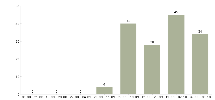 Работа специалисты для работы на дому в Архангельске - Число вакансий в Архангельске по специальности специалисты для работы на дому за 2 месяца