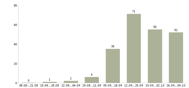 Работа приглашаем сотрудников в Астрахани - Число вакансий в Астрахани по специальности приглашаем сотрудников за 2 месяца