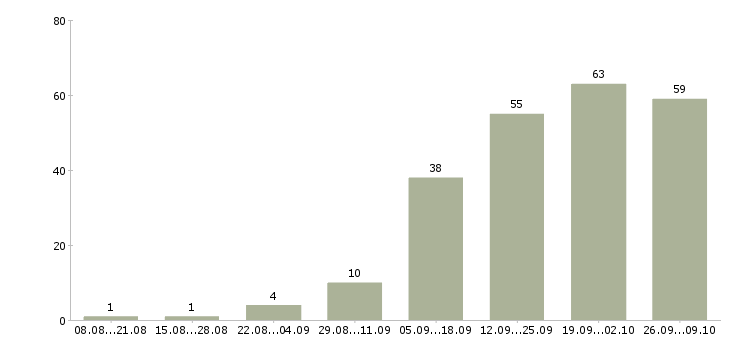 Работа менеджер по продажам автомобилей в Барнауле - Число вакансий в Барнауле по специальности менеджер по продажам автомобилей за 2 месяца