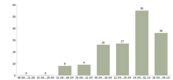 Работа дистанционно на дому в Белгороде - Число вакансий в Белгороде по специальности дистанционно на дому за 2 месяца