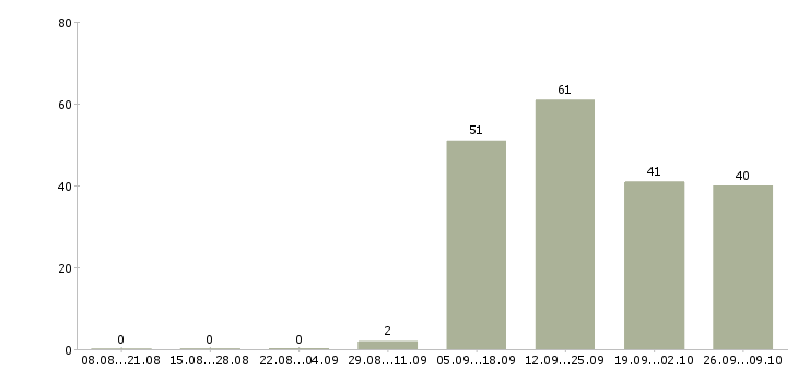 Работа менеджер по продажам на телефон в Брянске - Число вакансий в Брянске по специальности менеджер по продажам на телефон за 2 месяца