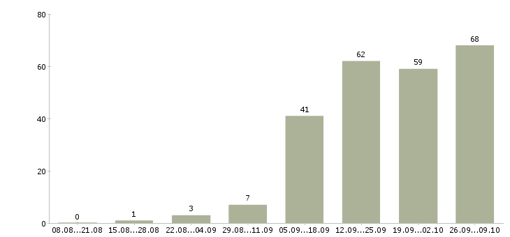 Работа для сотрудников без опыта в Владимире - Число вакансий в Владимире по специальности для сотрудников без опыта за 2 месяца