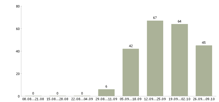 Работа с недвижимостью обучение в Волгограде - Число вакансий в Волгограде по специальности с недвижимостью обучение за 2 месяца