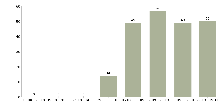 Работа работаем и зарабатываем дома в Вологде - Число вакансий в Вологде по специальности работаем и зарабатываем дома за 2 месяца
