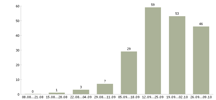 Работа сотрудник на дому вакансии в Воронеже - Число вакансий в Воронеже по специальности сотрудник на дому вакансии за 2 месяца