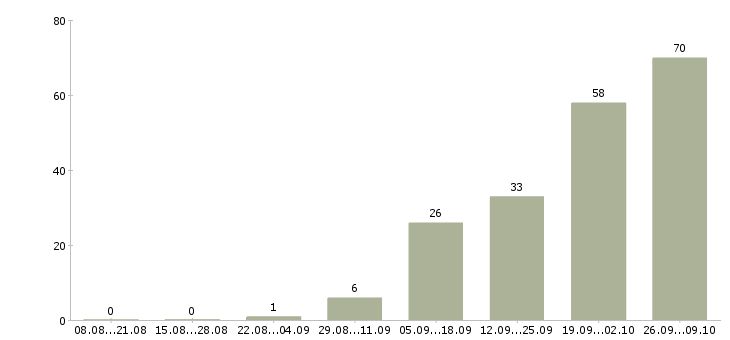 Работа менеджер по работе с договорами в Дзержинске - Число вакансий в Дзержинске по специальности менеджер по работе с договорами за 2 месяца