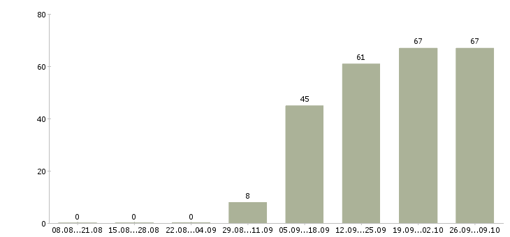 Работа специалист по заработной плате в Домодедово - Число вакансий в Домодедово по специальности специалист по заработной плате за 2 месяца