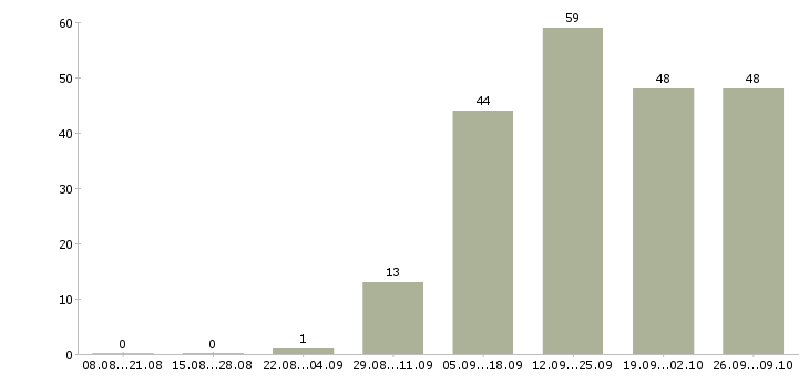 Работа менеджер по организации продаж в Ижевске - Число вакансий в Ижевске по специальности менеджер по организации продаж за 2 месяца
