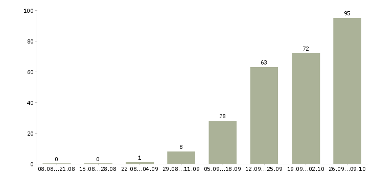 Работа продавец выкладки товаров в Ижевске - Число вакансий в Ижевске по специальности продавец выкладки товаров за 2 месяца