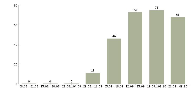 Работа специалист по организации мероприятий в Иркутске - Число вакансий в Иркутске по специальности специалист по организации мероприятий за 2 месяца