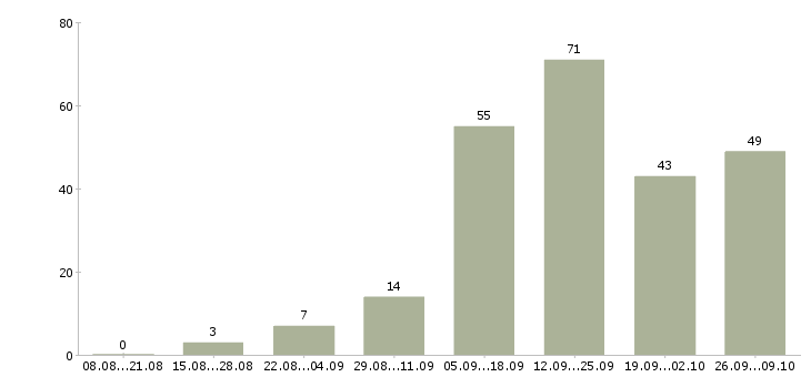 Работа дополнительный доход в Казани - Число вакансий в Казани по специальности дополнительный доход за 2 месяца