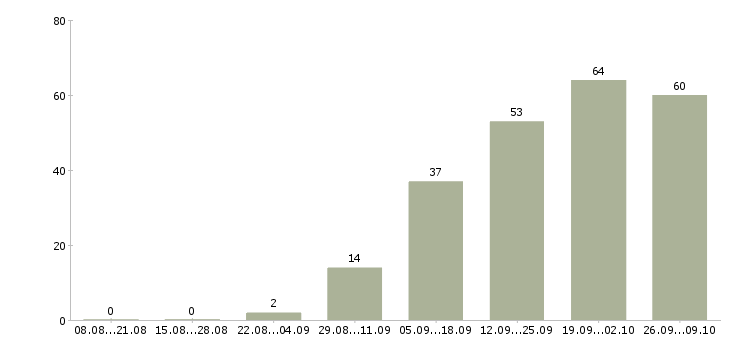 Работа на дому интернет менеджер в Казани - Число вакансий в Казани по специальности на дому интернет менеджер за 2 месяца