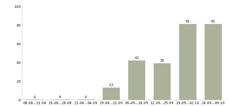 Работа продавец детских товаров в Казани - Число вакансий в Казани по специальности продавец детских товаров за 2 месяца