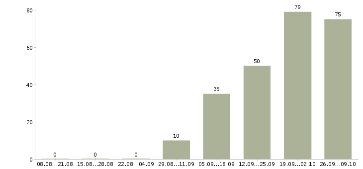 Работа руководитель по корпоративным продажам в Казани - Число вакансий в Казани по специальности руководитель по корпоративным продажам за 2 месяца