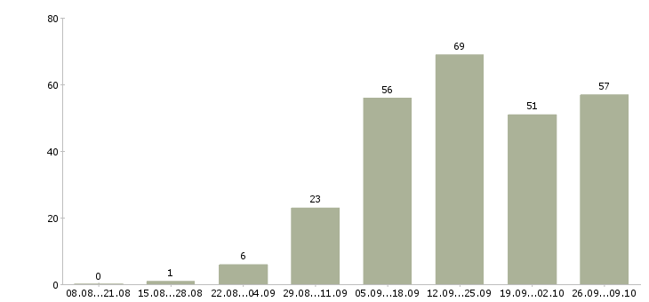 Работа удаленная официальная работа в Казани - Число вакансий в Казани по специальности удаленная официальная работа за 2 месяца