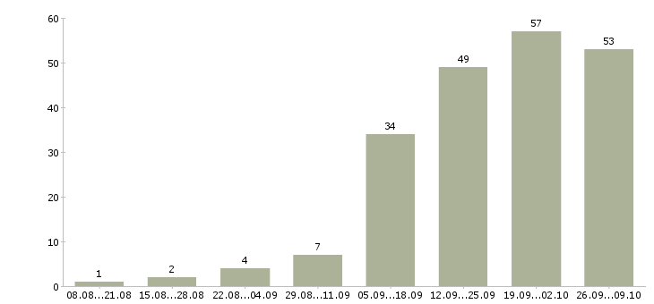 Работа менеджер по продуктам в Кемерово - Число вакансий в Кемерово по специальности менеджер по продуктам за 2 месяца