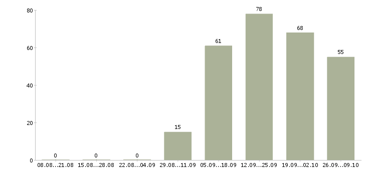 Работа менеджер по развитию организации в Кемерово - Число вакансий в Кемерово по специальности менеджер по развитию организации за 2 месяца