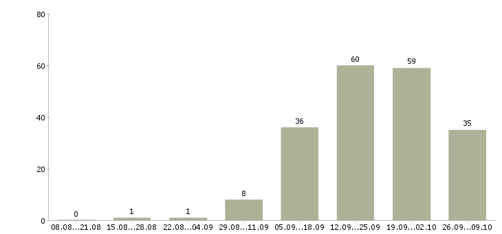 Работа сотрудник в отдел продаж в Кемерово - Число вакансий в Кемерово по специальности сотрудник в отдел продаж за 2 месяца