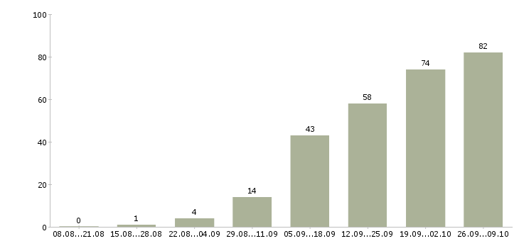 Работа сотрудники для работы на дому в Костроме - Число вакансий в Костроме по специальности сотрудники для работы на дому за 2 месяца