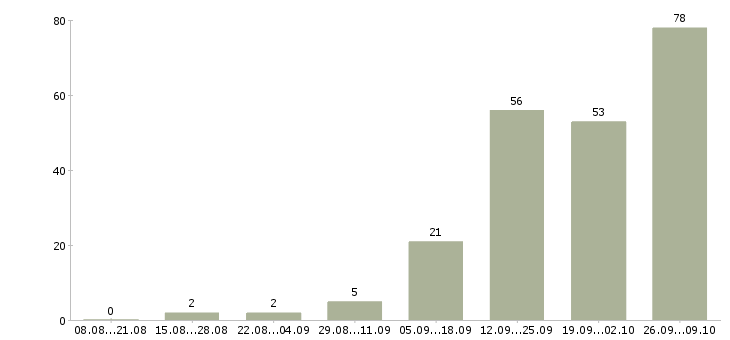 Работа агент по продаже недвижимости в Краснодаре - Число вакансий в Краснодаре по специальности агент по продаже недвижимости за 2 месяца