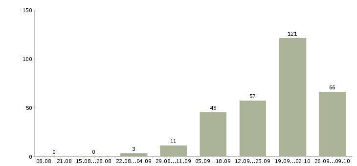 Работа для активных и целеустремленных сотрудников в Краснодаре - Число вакансий в Краснодаре по специальности для активных и целеустремленных сотрудников за 2 месяца