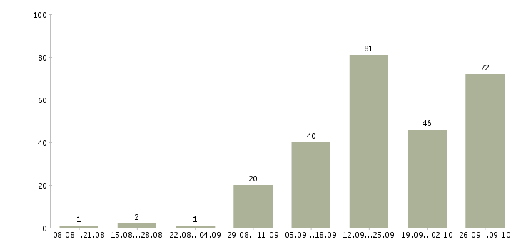 Работа дома онлайн в Краснодаре - Число вакансий в Краснодаре по специальности дома онлайн за 2 месяца