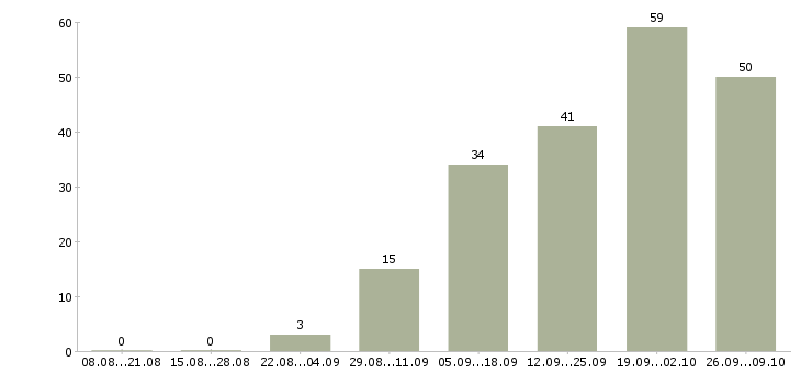 Работа менеджер регионального развития в Краснодаре - Число вакансий в Краснодаре по специальности менеджер регионального развития за 2 месяца