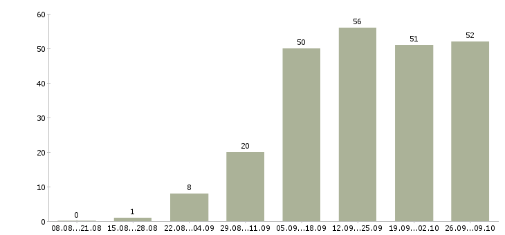 Работа техник по учету в Краснодаре - Число вакансий в Краснодаре по специальности техник по учету за 2 месяца