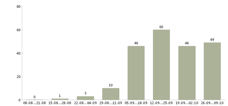 Работа ведущий менеджер продаж в Красноярске - Число вакансий в Красноярске по специальности ведущий менеджер продаж за 2 месяца