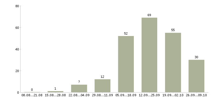 Работа менеджер по поддержке клиентов в Красноярске - Число вакансий в Красноярске по специальности менеджер по поддержке клиентов за 2 месяца