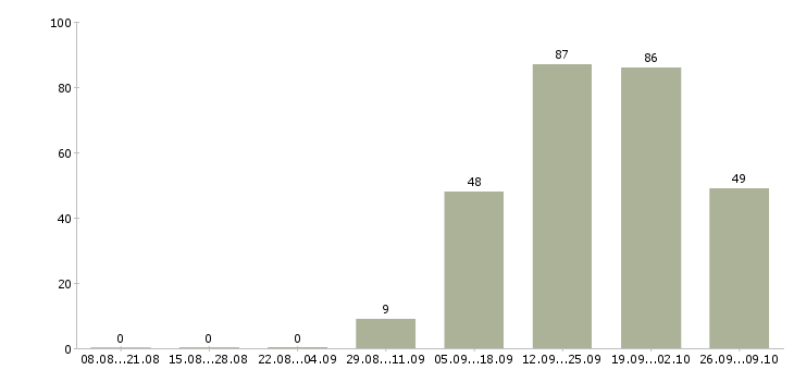 Работа оператор пк без опыта в Красноярске - Число вакансий в Красноярске по специальности оператор пк без опыта за 2 месяца