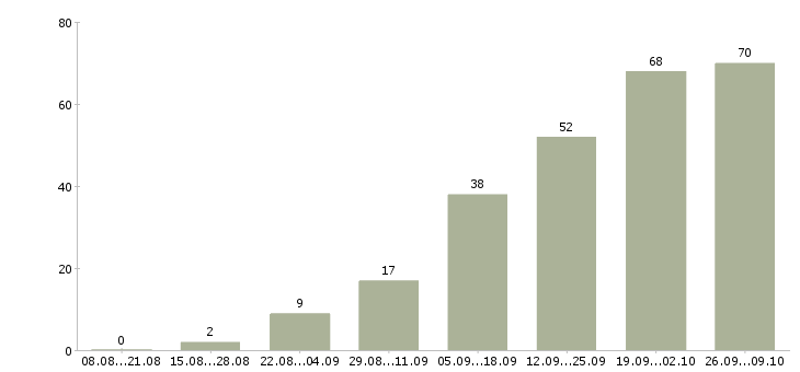 Работа менеджер по поиску в Кургане - Число вакансий в Кургане по специальности менеджер по поиску за 2 месяца