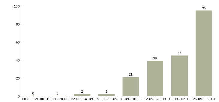 Работа сотрудник без опыта работы в Курске - Число вакансий в Курске по специальности сотрудник без опыта работы за 2 месяца