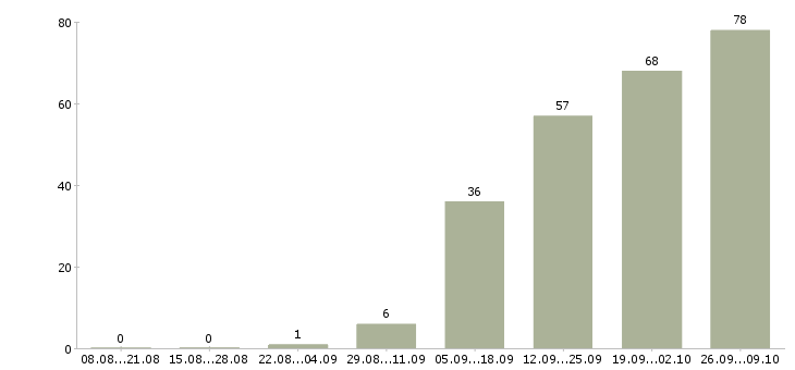 Работа автоэлектрик диагност в Москве - Число вакансий в Москве по специальности автоэлектрик диагност за 2 месяца