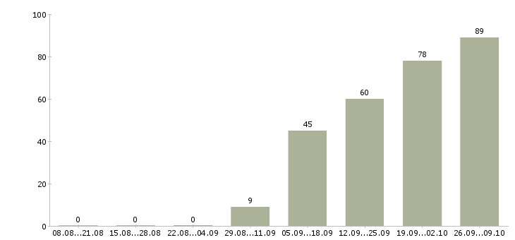 Работа главный бухгалтер группы компаний в Москве - Число вакансий в Москве по специальности главный бухгалтер группы компаний за 2 месяца