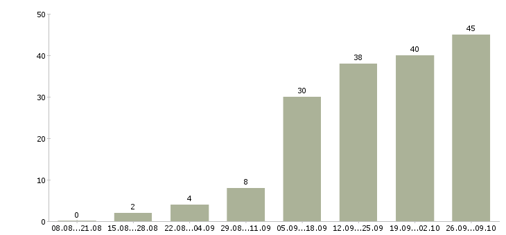 Работа главный специалист юридического отдела в Москве - Число вакансий в Москве по специальности главный специалист юридического отдела за 2 месяца
