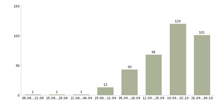 Работа инженер по входному контролю в Москве - Число вакансий в Москве по специальности инженер по входному контролю за 2 месяца