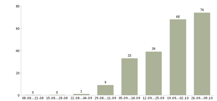 Работа менеджер в отдел снабжения в Москве - Число вакансий в Москве по специальности менеджер в отдел снабжения за 2 месяца