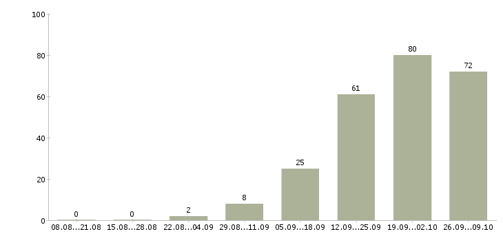 Работа монтажник видеонаблюдения в Москве - Число вакансий в Москве по специальности монтажник видеонаблюдения за 2 месяца