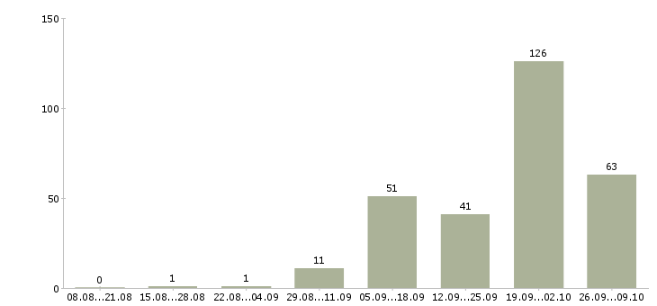 Работа охранник в торговый центр в Москве - Число вакансий в Москве по специальности охранник в торговый центр за 2 месяца