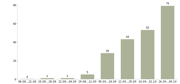 Работа специалист видеонаблюдения в Москве - Число вакансий в Москве по специальности специалист видеонаблюдения за 2 месяца