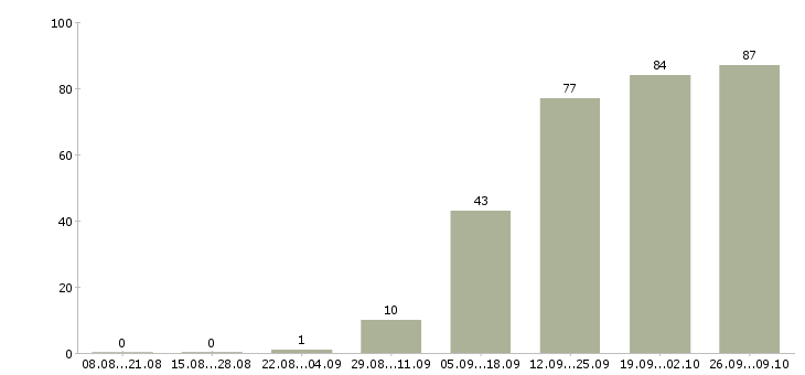 Работа специалист комплектации в Москве - Число вакансий в Москве по специальности специалист комплектации за 2 месяца