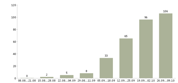 Работа упаковщик на завод в Москве - Число вакансий в Москве по специальности упаковщик на завод за 2 месяца