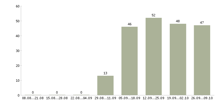Работа ищу активных сотрудников в Новосибирске - Число вакансий в Новосибирске по специальности ищу активных сотрудников за 2 месяца