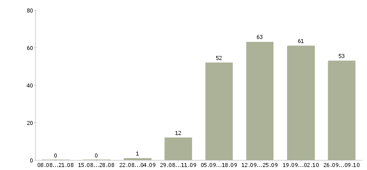 Работа менеджер социальных сетей в Новосибирске - Число вакансий в Новосибирске по специальности менеджер социальных сетей за 2 месяца