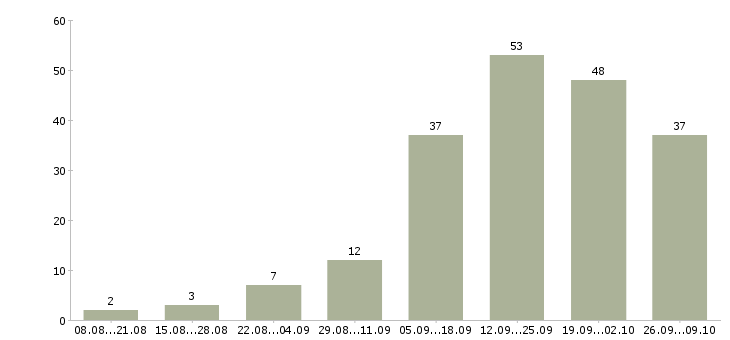 Работа размещение рекламы в интернет в Новосибирске - Число вакансий в Новосибирске по специальности размещение рекламы в интернет за 2 месяца
