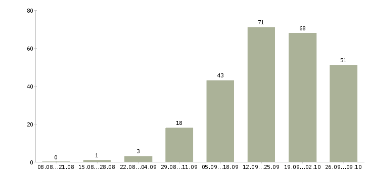 Работа специалист по поддержке клиентов в Новосибирске - Число вакансий в Новосибирске по специальности специалист по поддержке клиентов за 2 месяца