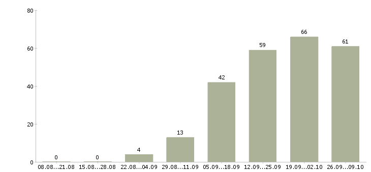 Работа менеджер на дому в Пензе - Число вакансий в Пензе по специальности менеджер на дому за 2 месяца