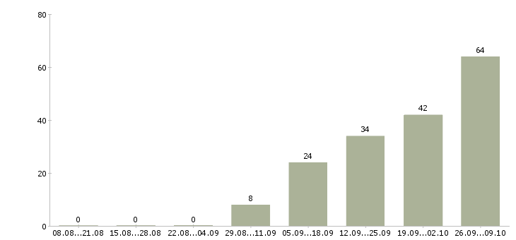 Работа банковский сотрудник в Перми - Число вакансий в Перми по специальности банковский сотрудник за 2 месяца