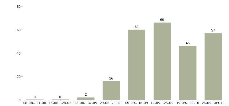 Работа как работать и зарабатывать в Перми - Число вакансий в Перми по специальности как работать и зарабатывать за 2 месяца